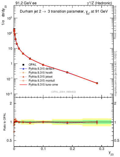 Plot of Y3 in 91.2 GeV ee collisions