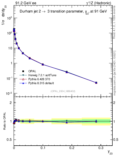 Plot of Y3 in 91.2 GeV ee collisions