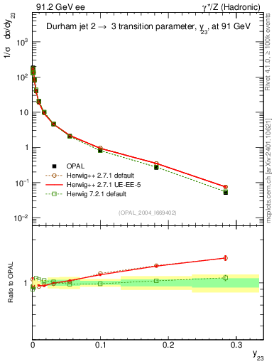 Plot of Y3 in 91.2 GeV ee collisions