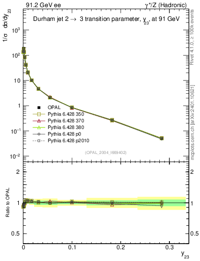 Plot of Y3 in 91.2 GeV ee collisions