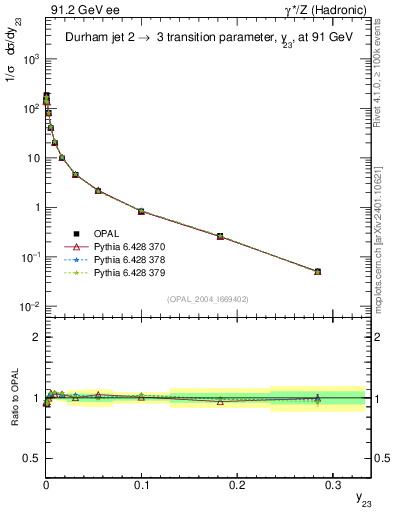 Plot of Y3 in 91.2 GeV ee collisions