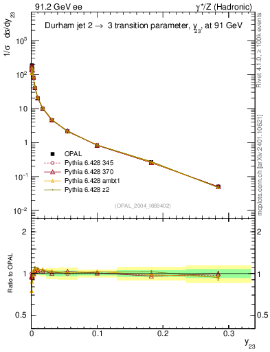 Plot of Y3 in 91.2 GeV ee collisions