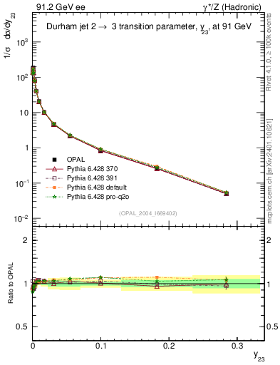 Plot of Y3 in 91.2 GeV ee collisions