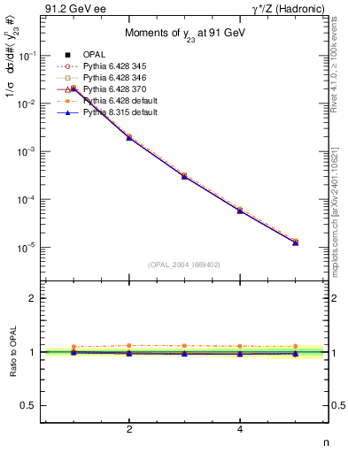 Plot of Y3-mom in 91.2 GeV ee collisions