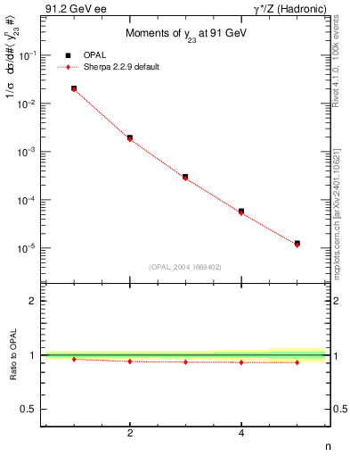Plot of Y3-mom in 91.2 GeV ee collisions