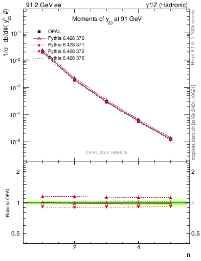 Plot of Y3-mom in 91.2 GeV ee collisions