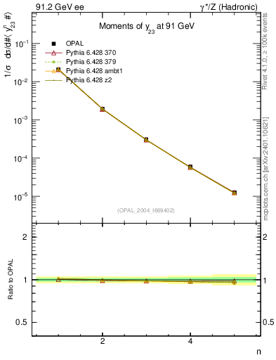 Plot of Y3-mom in 91.2 GeV ee collisions
