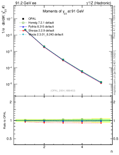 Plot of Y3-mom in 91.2 GeV ee collisions