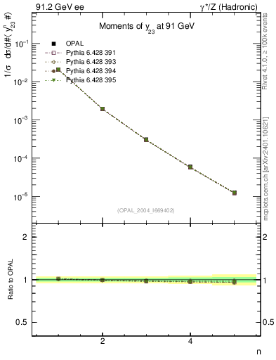 Plot of Y3-mom in 91.2 GeV ee collisions
