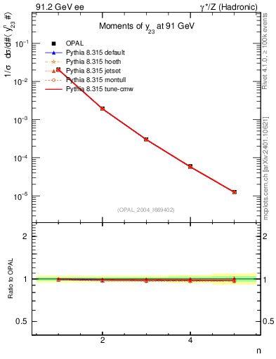 Plot of Y3-mom in 91.2 GeV ee collisions