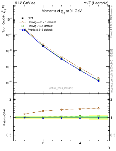 Plot of Y3-mom in 91.2 GeV ee collisions