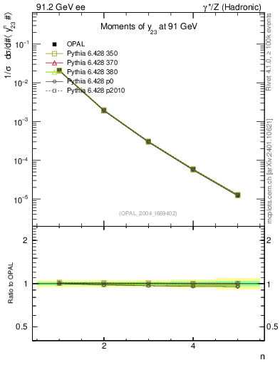 Plot of Y3-mom in 91.2 GeV ee collisions
