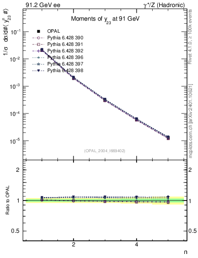 Plot of Y3-mom in 91.2 GeV ee collisions