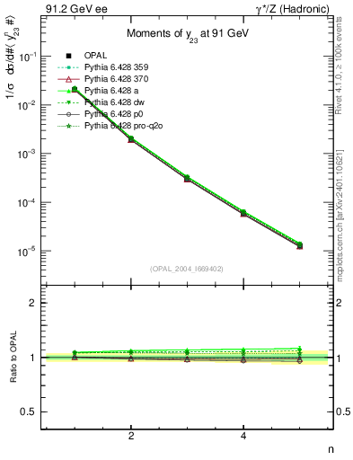 Plot of Y3-mom in 91.2 GeV ee collisions
