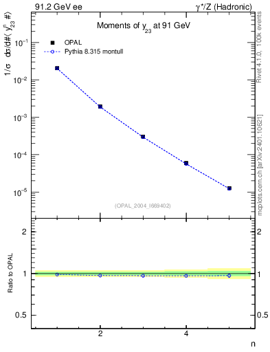 Plot of Y3-mom in 91.2 GeV ee collisions