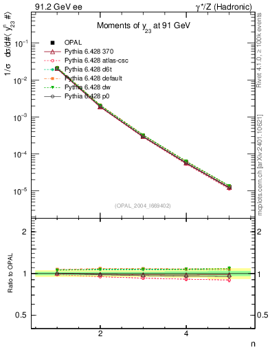 Plot of Y3-mom in 91.2 GeV ee collisions