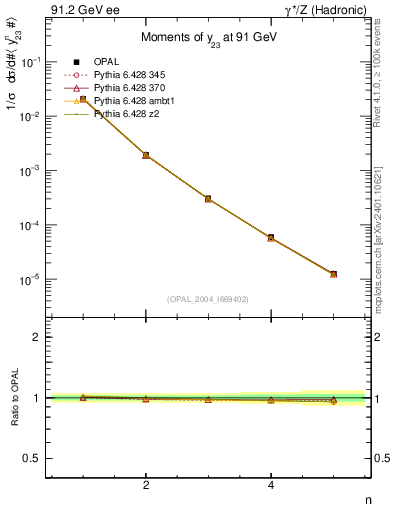 Plot of Y3-mom in 91.2 GeV ee collisions