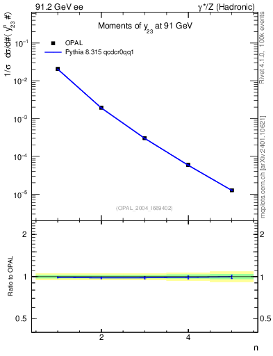 Plot of Y3-mom in 91.2 GeV ee collisions