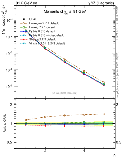 Plot of Y3-mom in 91.2 GeV ee collisions