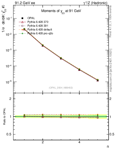 Plot of Y3-mom in 91.2 GeV ee collisions