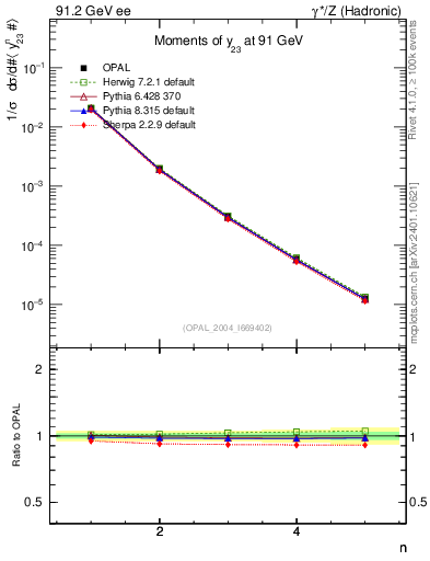 Plot of Y3-mom in 91.2 GeV ee collisions