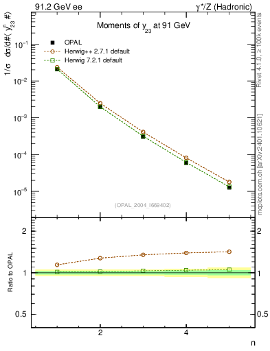 Plot of Y3-mom in 91.2 GeV ee collisions