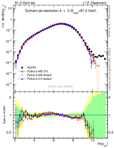 Plot of Y4 in 91.2 GeV ee collisions