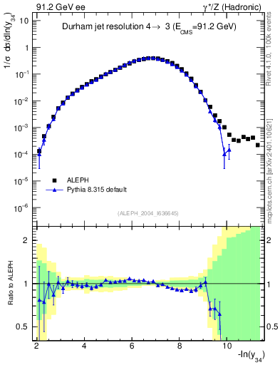 Plot of Y4 in 91.2 GeV ee collisions
