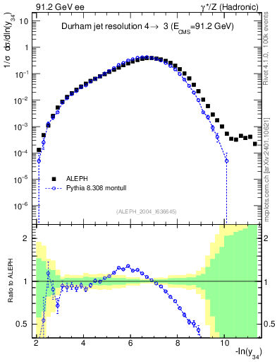 Plot of Y4 in 91.2 GeV ee collisions