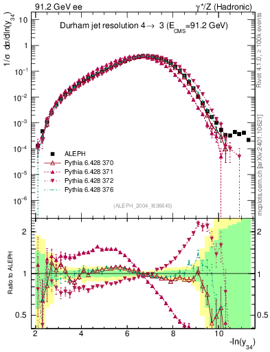Plot of Y4 in 91.2 GeV ee collisions