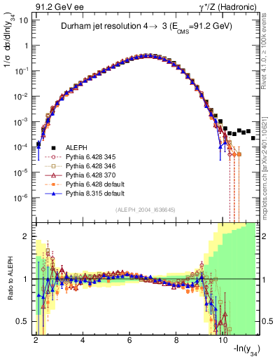 Plot of Y4 in 91.2 GeV ee collisions