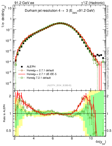 Plot of Y4 in 91.2 GeV ee collisions