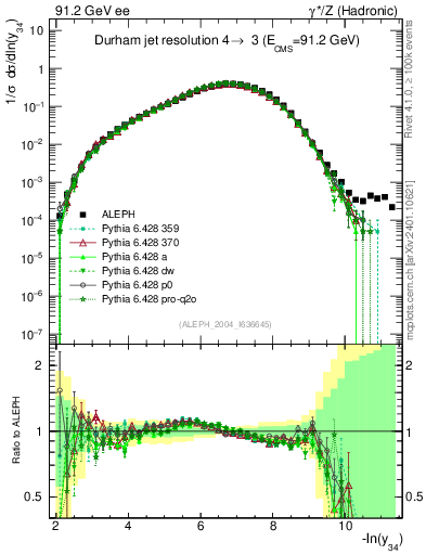 Plot of Y4 in 91.2 GeV ee collisions