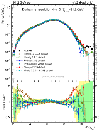 Plot of Y4 in 91.2 GeV ee collisions