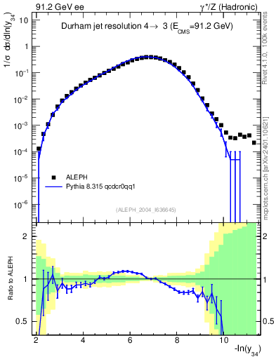 Plot of Y4 in 91.2 GeV ee collisions