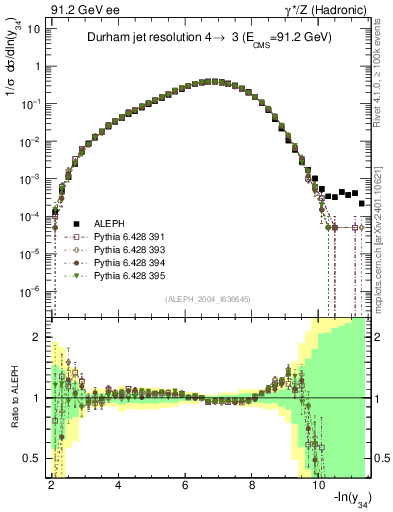 Plot of Y4 in 91.2 GeV ee collisions