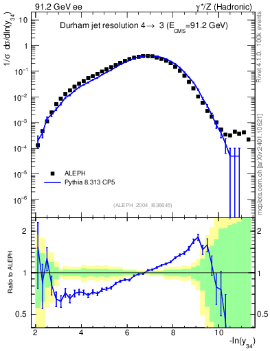 Plot of Y4 in 91.2 GeV ee collisions