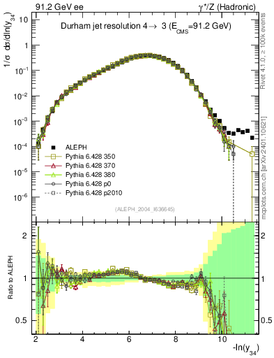 Plot of Y4 in 91.2 GeV ee collisions