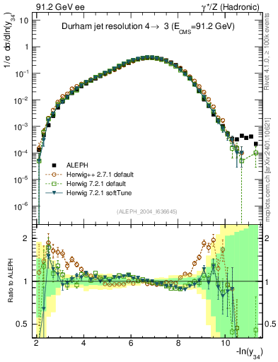 Plot of Y4 in 91.2 GeV ee collisions