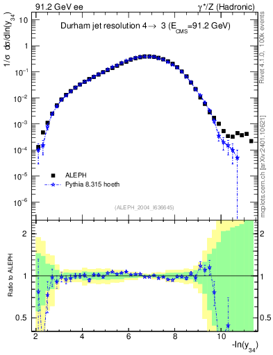 Plot of Y4 in 91.2 GeV ee collisions