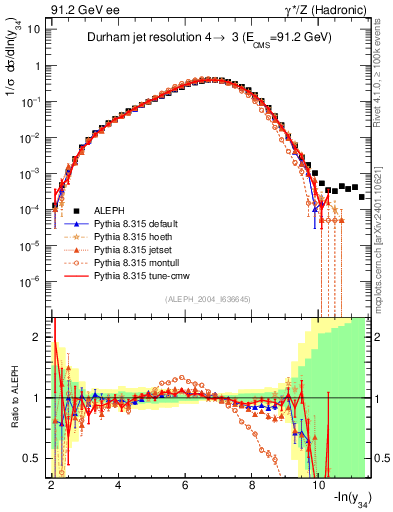 Plot of Y4 in 91.2 GeV ee collisions