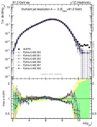 Plot of Y4 in 91.2 GeV ee collisions