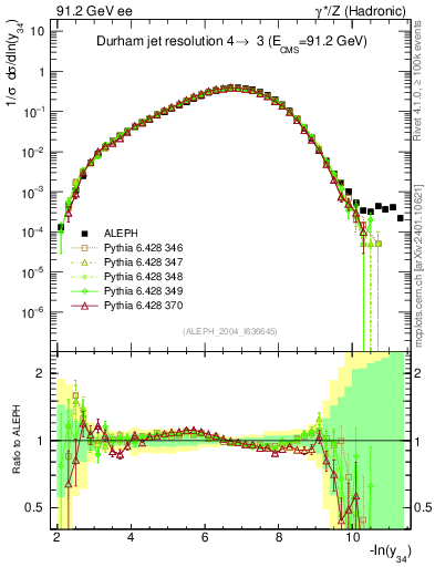 Plot of Y4 in 91.2 GeV ee collisions