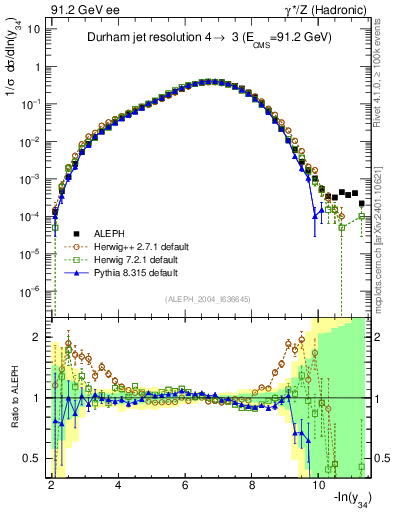 Plot of Y4 in 91.2 GeV ee collisions
