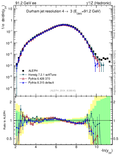Plot of Y4 in 91.2 GeV ee collisions