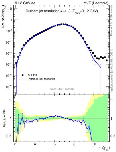 Plot of Y4 in 91.2 GeV ee collisions