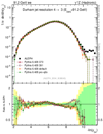 Plot of Y4 in 91.2 GeV ee collisions