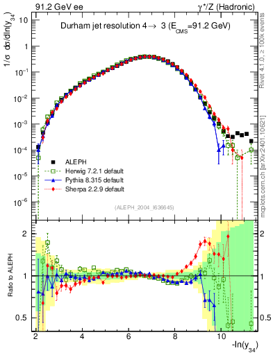 Plot of Y4 in 91.2 GeV ee collisions