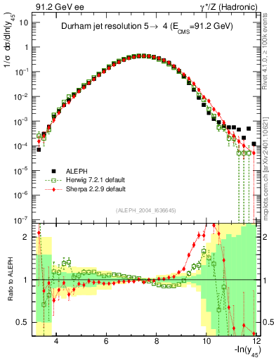 Plot of Y5 in 91.2 GeV ee collisions