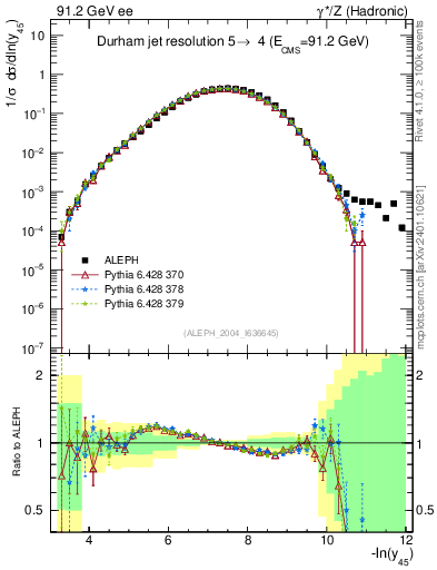 Plot of Y5 in 91.2 GeV ee collisions
